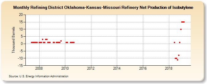 Refining District Oklahoma-Kansas-Missouri Refinery Net Production of Isobutylene (Thousand Barrels)