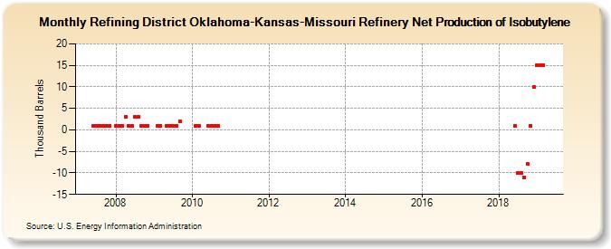 Refining District Oklahoma-Kansas-Missouri Refinery Net Production of Isobutylene (Thousand Barrels)