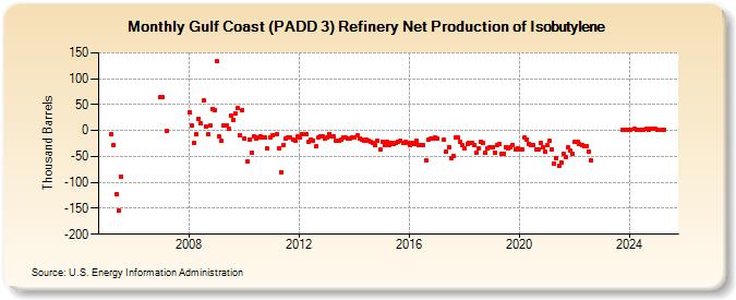 Gulf Coast (PADD 3) Refinery Net Production of Isobutylene (Thousand Barrels)