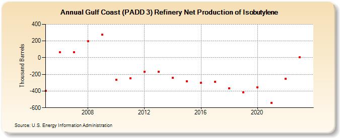Gulf Coast (PADD 3) Refinery Net Production of Isobutylene (Thousand Barrels)