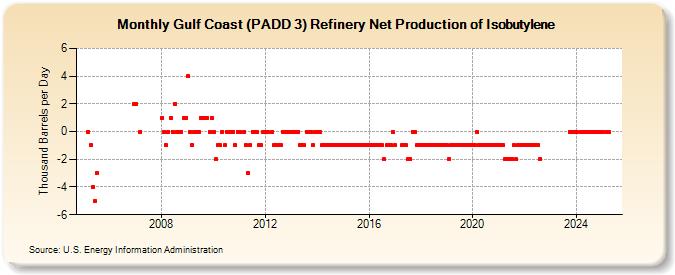 Gulf Coast (PADD 3) Refinery Net Production of Isobutylene (Thousand Barrels per Day)