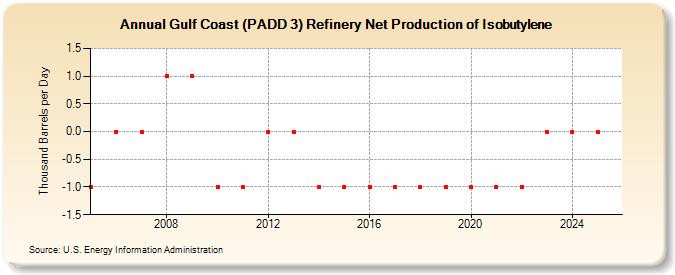 Gulf Coast (PADD 3) Refinery Net Production of Isobutylene (Thousand Barrels per Day)