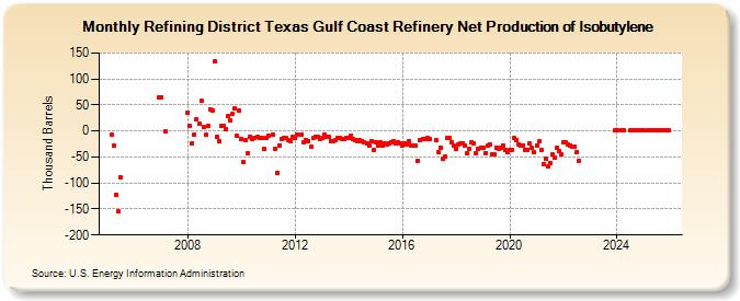 Refining District Texas Gulf Coast Refinery Net Production of Isobutylene (Thousand Barrels)
