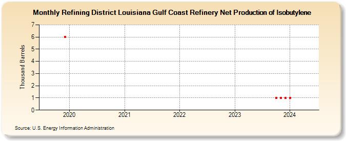 Refining District Louisiana Gulf Coast Refinery Net Production of Isobutylene (Thousand Barrels)