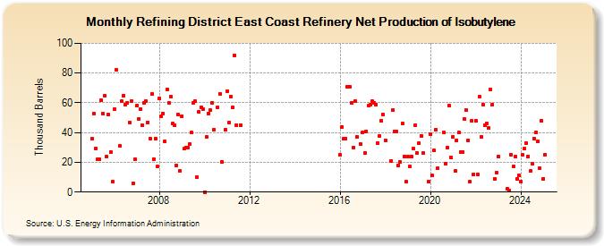 Refining District East Coast Refinery Net Production of Isobutylene (Thousand Barrels)