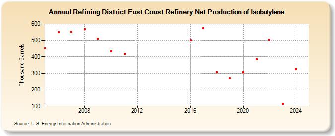Refining District East Coast Refinery Net Production of Isobutylene (Thousand Barrels)