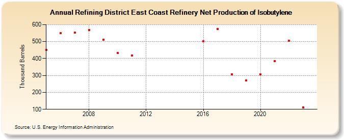 Refining District East Coast Refinery Net Production of Isobutylene (Thousand Barrels)