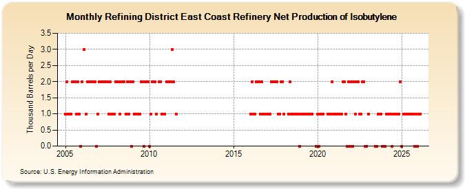 Refining District East Coast Refinery Net Production of Isobutylene (Thousand Barrels per Day)
