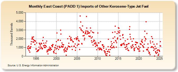 East Coast (PADD 1) Imports of Other Kerosene-Type Jet Fuel (Thousand Barrels)