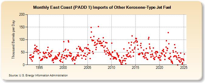 East Coast (PADD 1) Imports of Other Kerosene-Type Jet Fuel (Thousand Barrels per Day)