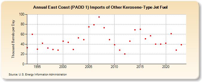 East Coast (PADD 1) Imports of Other Kerosene-Type Jet Fuel (Thousand Barrels per Day)