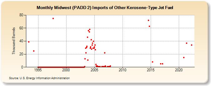 Midwest (PADD 2) Imports of Other Kerosene-Type Jet Fuel (Thousand Barrels)