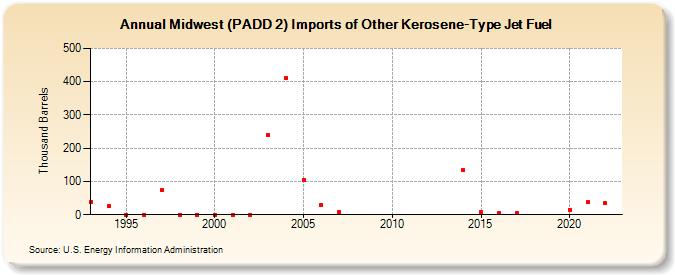Midwest (PADD 2) Imports of Other Kerosene-Type Jet Fuel (Thousand Barrels)