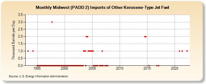 Midwest (PADD 2) Imports of Other Kerosene-Type Jet Fuel (Thousand Barrels per Day)