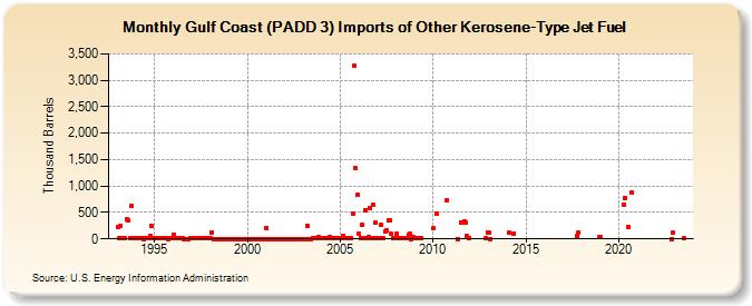 Gulf Coast (PADD 3) Imports of Other Kerosene-Type Jet Fuel (Thousand Barrels)