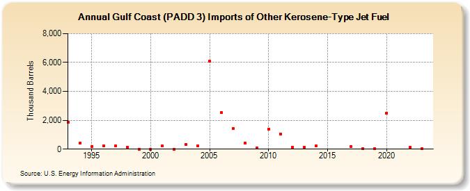 Gulf Coast (PADD 3) Imports of Other Kerosene-Type Jet Fuel (Thousand Barrels)