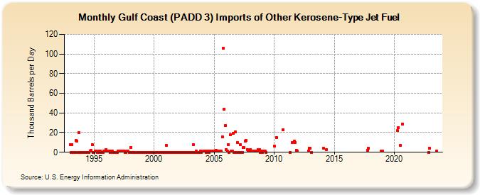 Gulf Coast (PADD 3) Imports of Other Kerosene-Type Jet Fuel (Thousand Barrels per Day)