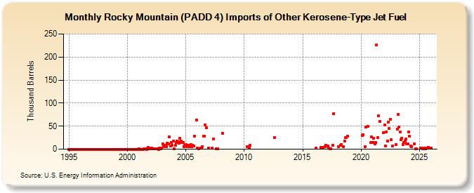 Rocky Mountain (PADD 4) Imports of Other Kerosene-Type Jet Fuel (Thousand Barrels)