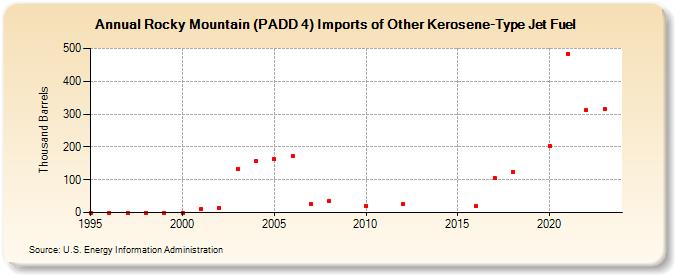 Rocky Mountain (PADD 4) Imports of Other Kerosene-Type Jet Fuel (Thousand Barrels)