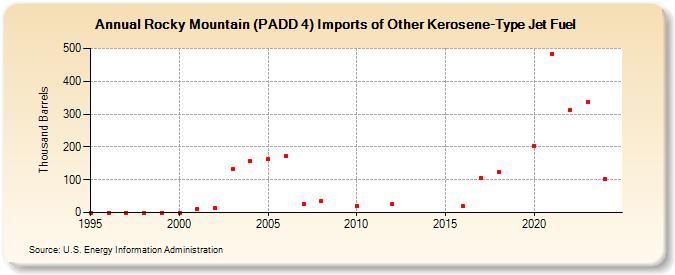 Rocky Mountain (PADD 4) Imports of Other Kerosene-Type Jet Fuel (Thousand Barrels)