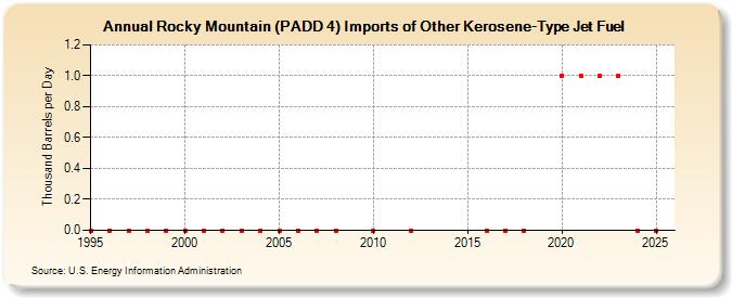 Rocky Mountain (PADD 4) Imports of Other Kerosene-Type Jet Fuel (Thousand Barrels per Day)