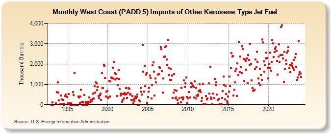 West Coast (PADD 5) Imports of Other Kerosene-Type Jet Fuel (Thousand Barrels)