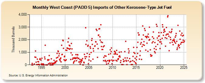 West Coast (PADD 5) Imports of Other Kerosene-Type Jet Fuel (Thousand Barrels)