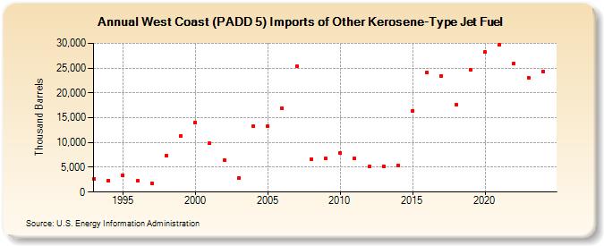 West Coast (PADD 5) Imports of Other Kerosene-Type Jet Fuel (Thousand Barrels)