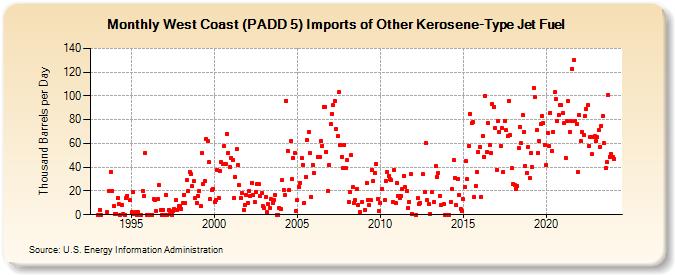 West Coast (PADD 5) Imports of Other Kerosene-Type Jet Fuel (Thousand Barrels per Day)