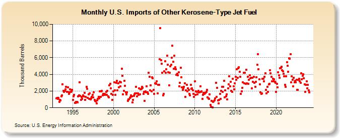 U.S. Imports of Other Kerosene-Type Jet Fuel (Thousand Barrels)