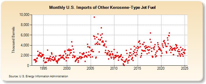 U.S. Imports of Other Kerosene-Type Jet Fuel (Thousand Barrels)