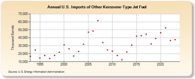U.S. Imports of Other Kerosene-Type Jet Fuel (Thousand Barrels)