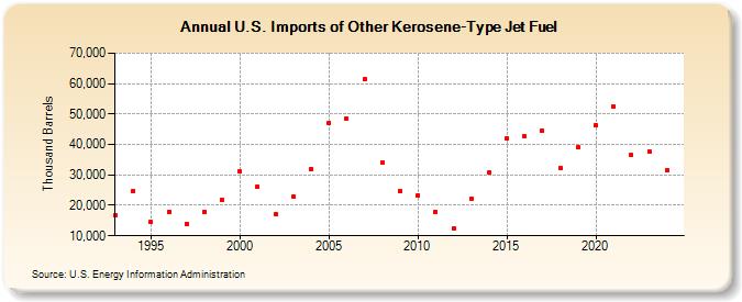 U.S. Imports of Other Kerosene-Type Jet Fuel (Thousand Barrels)