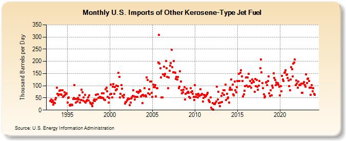 U.S. Imports of Other Kerosene-Type Jet Fuel (Thousand Barrels per Day)