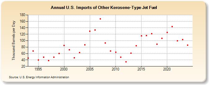 U.S. Imports of Other Kerosene-Type Jet Fuel (Thousand Barrels per Day)