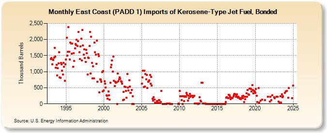 East Coast (PADD 1) Imports of Kerosene-Type Jet Fuel, Bonded (Thousand Barrels)