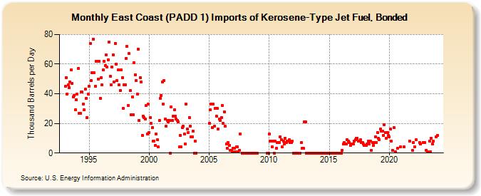 East Coast (PADD 1) Imports of Kerosene-Type Jet Fuel, Bonded (Thousand Barrels per Day)