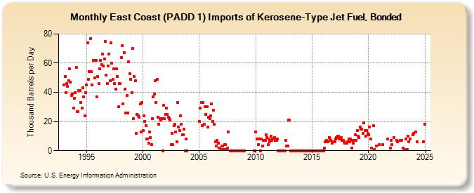 East Coast (PADD 1) Imports of Kerosene-Type Jet Fuel, Bonded (Thousand Barrels per Day)