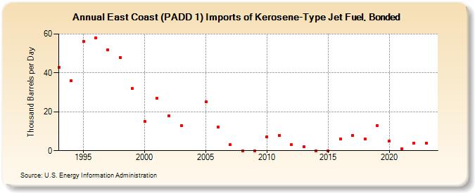 East Coast (PADD 1) Imports of Kerosene-Type Jet Fuel, Bonded (Thousand Barrels per Day)