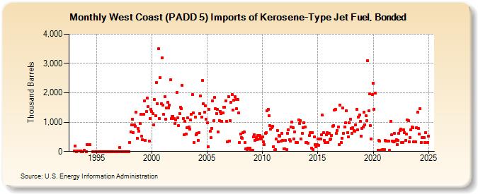 West Coast (PADD 5) Imports of Kerosene-Type Jet Fuel, Bonded (Thousand Barrels)