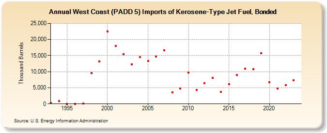 West Coast (PADD 5) Imports of Kerosene-Type Jet Fuel, Bonded (Thousand Barrels)