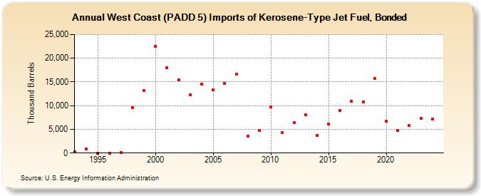 West Coast (PADD 5) Imports of Kerosene-Type Jet Fuel, Bonded (Thousand Barrels)