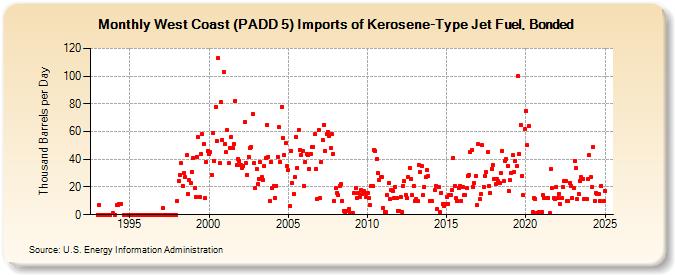 West Coast (PADD 5) Imports of Kerosene-Type Jet Fuel, Bonded (Thousand Barrels per Day)