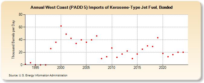 West Coast (PADD 5) Imports of Kerosene-Type Jet Fuel, Bonded (Thousand Barrels per Day)