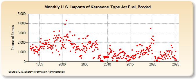 U.S. Imports of Kerosene-Type Jet Fuel, Bonded (Thousand Barrels)