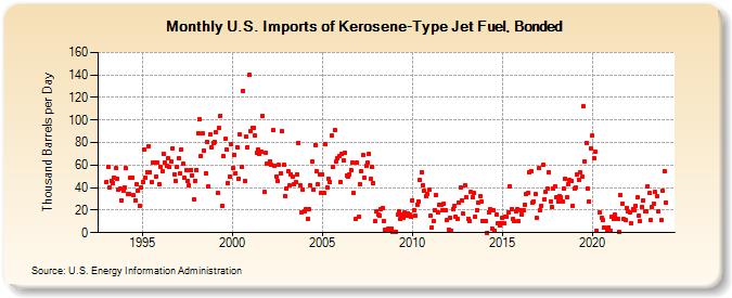 U.S. Imports of Kerosene-Type Jet Fuel, Bonded (Thousand Barrels per Day)