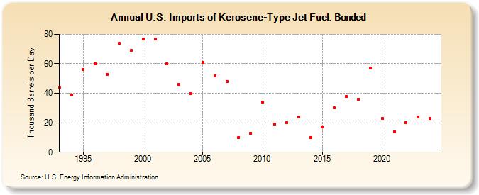 U.S. Imports of Kerosene-Type Jet Fuel, Bonded (Thousand Barrels per Day)