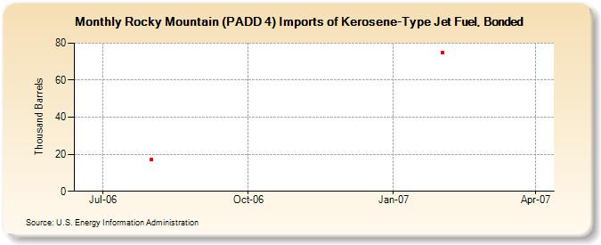 Rocky Mountain (PADD 4) Imports of Kerosene-Type Jet Fuel, Bonded (Thousand Barrels)