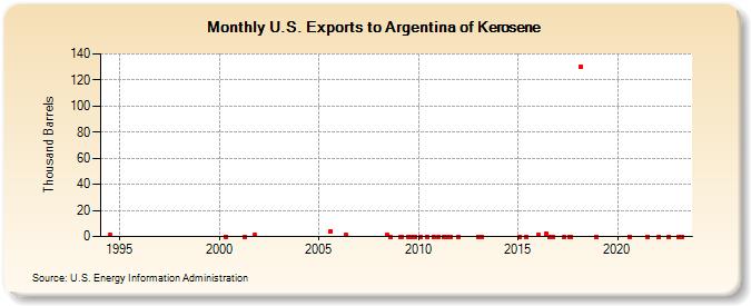 U.S. Exports to Argentina of Kerosene (Thousand Barrels)