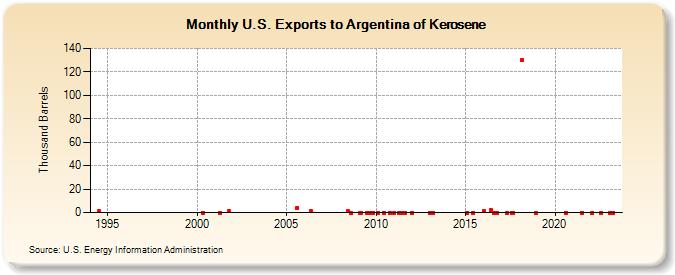 U.S. Exports to Argentina of Kerosene (Thousand Barrels)